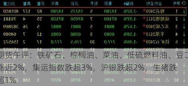 期货午评：铁矿石、棕榈油、菜油、低硫燃料油、豆二涨近2%，集运指数跌超3%，沪银跌超2%，生猪跌超1%