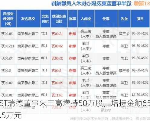 ST瑞德董事朱三高增持50万股，增持金额65.5万元