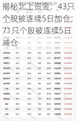 揭秘北上资金：43只个股被连续5日加仓；71只个股被连续5日减仓