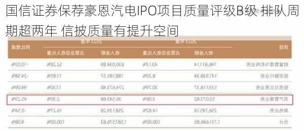 国信证券保荐豪恩汽电IPO项目质量评级B级 排队周期超两年 信披质量有提升空间