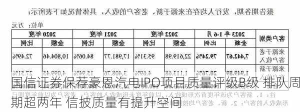 国信证券保荐豪恩汽电IPO项目质量评级B级 排队周期超两年 信披质量有提升空间