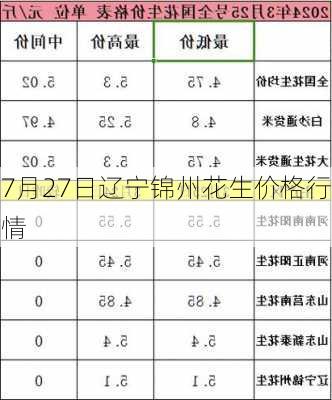 7月27日辽宁锦州花生价格行情