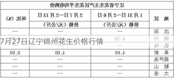 7月27日辽宁锦州花生价格行情