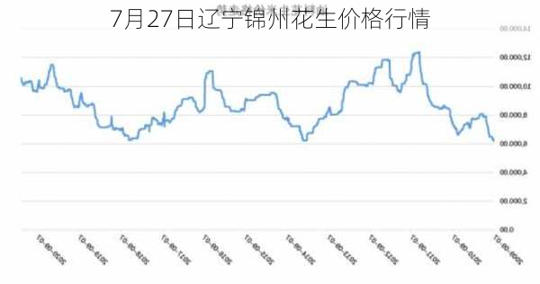 7月27日辽宁锦州花生价格行情