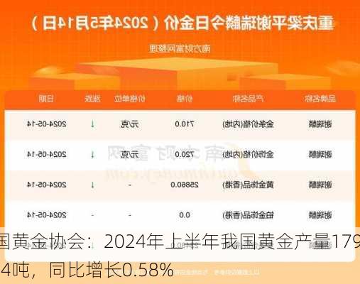 中国黄金协会：2024年上半年我国黄金产量179.634吨，同比增长0.58%