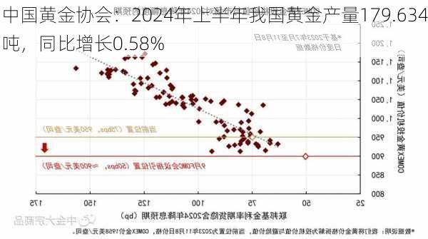 中国黄金协会：2024年上半年我国黄金产量179.634吨，同比增长0.58%