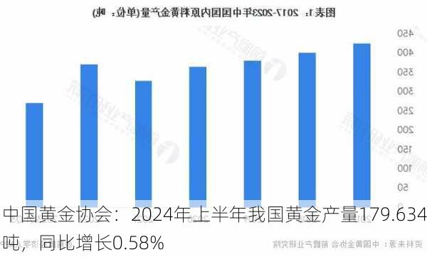 中国黄金协会：2024年上半年我国黄金产量179.634吨，同比增长0.58%