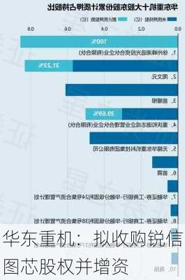 华东重机：拟收购锐信图芯股权并增资