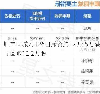 顺丰同城7月26日斥资约123.55万港元回购12.2万股