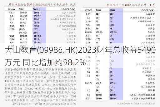 大山教育(09986.HK)2023财年总收益5490万元 同比增加约98.2%