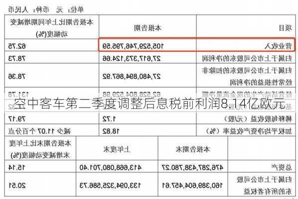 空中客车第二季度调整后息税前利润8.14亿欧元