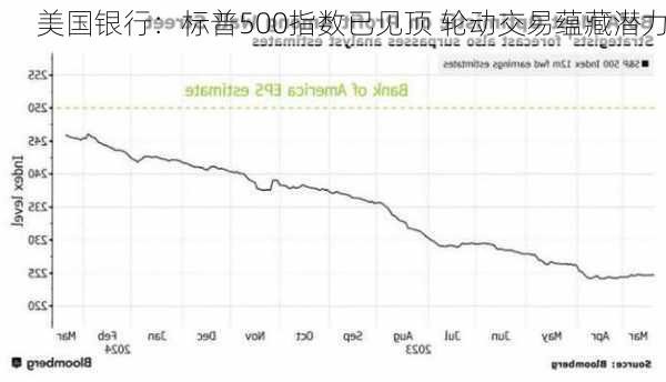 美国银行：标普500指数已见顶 轮动交易蕴藏潜力