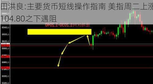 田洪良:主要货币短线操作指南 美指周二上涨在104.80之下遇阻