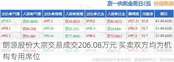 朗源股份大宗交易成交206.08万元 买卖双方均为机构专用席位