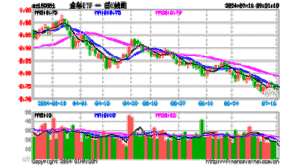 变盘时刻！多股涨超10%，金融科技ETF（159851）放量暴涨6.33%！标的指数翘尾五连阳跑赢市场