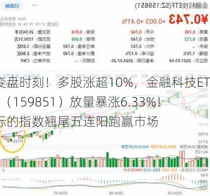 变盘时刻！多股涨超10%，金融科技ETF（159851）放量暴涨6.33%！标的指数翘尾五连阳跑赢市场