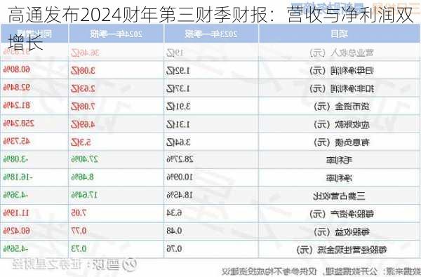 高通发布2024财年第三财季财报：营收与净利润双增长