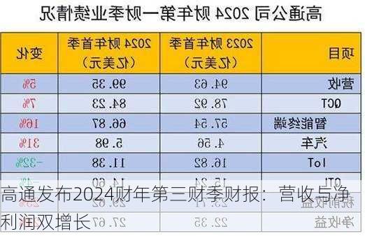 高通发布2024财年第三财季财报：营收与净利润双增长