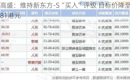 高盛：维持新东方-S“买入”评级 目标价降至81港元