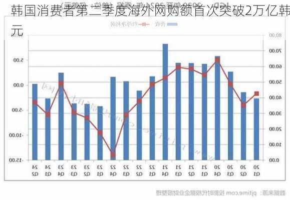 韩国消费者第二季度海外网购额首次突破2万亿韩元