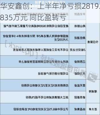 华安鑫创：上半年净亏损2819.835万元 同比盈转亏