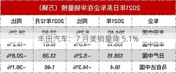 丰田汽车：7 月美销量降 5.1%