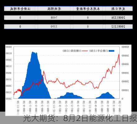 光大期货：8月2日能源化工日报