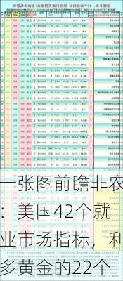 一张图前瞻非农：美国42个就业市场指标，利多黄金的22个