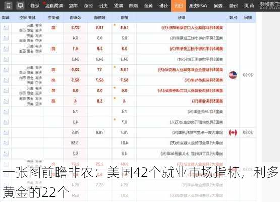 一张图前瞻非农：美国42个就业市场指标，利多黄金的22个