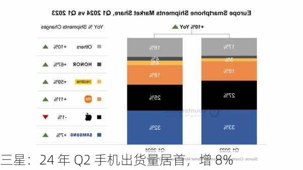 三星：24 年 Q2 手机出货量居首，增 8%