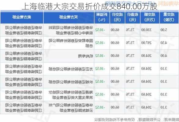 上海临港大宗交易折价成交840.00万股