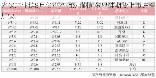 光伏产业链8月份排产相对谨慎 多晶硅期货上市进程加快