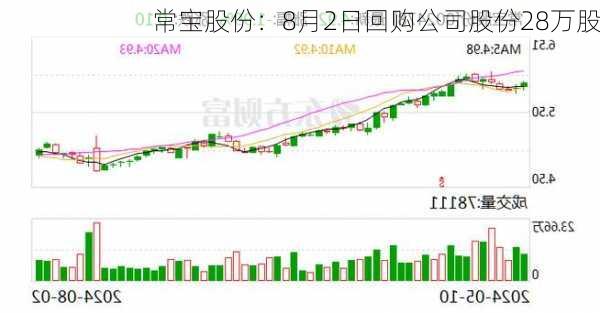 常宝股份：8月2日回购公司股份28万股