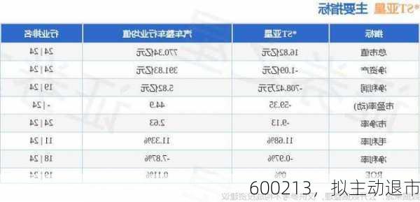 600213，拟主动退市