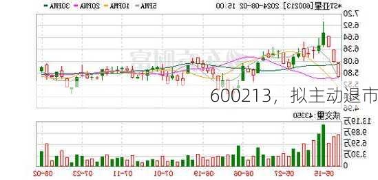 600213，拟主动退市