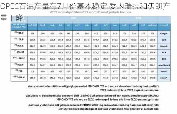 OPEC石油产量在7月份基本稳定 委内瑞拉和伊朗产量下降