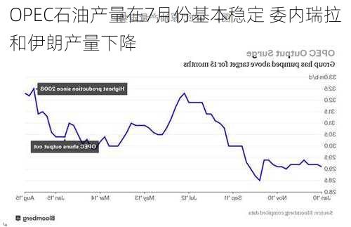 OPEC石油产量在7月份基本稳定 委内瑞拉和伊朗产量下降