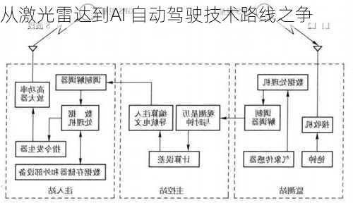 从激光雷达到AI 自动驾驶技术路线之争