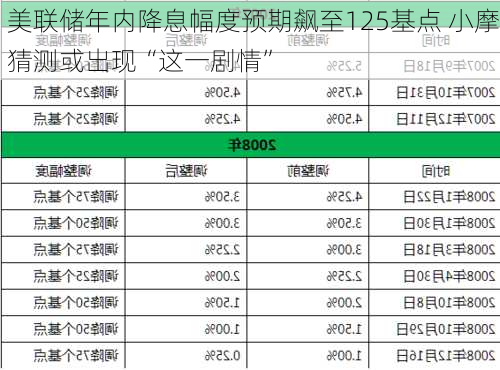 美联储年内降息幅度预期飙至125基点 小摩猜测或出现“这一剧情”