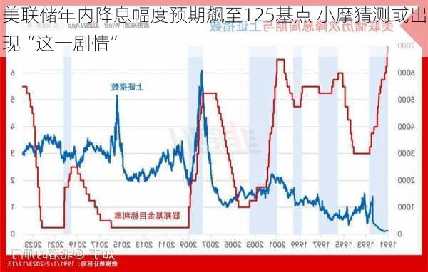 美联储年内降息幅度预期飙至125基点 小摩猜测或出现“这一剧情”