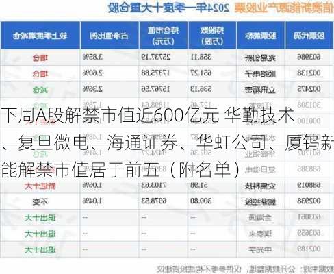 下周A股解禁市值近600亿元 华勤技术、复旦微电、海通证券、华虹公司、厦钨新能解禁市值居于前五（附名单）