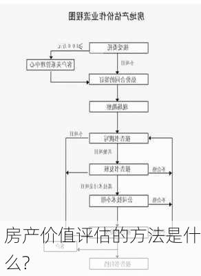 房产价值评估的方法是什么?