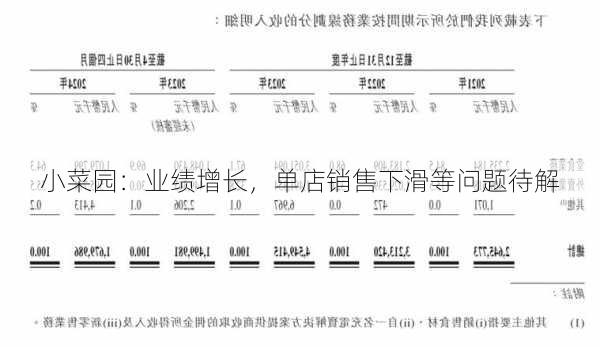 小菜园：业绩增长，单店销售下滑等问题待解