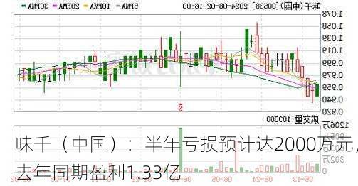 味千（中国）：半年亏损预计达2000万元，去年同期盈利1.33亿