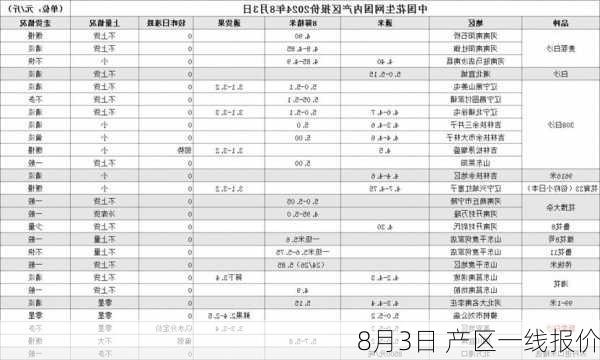 8月3日 产区一线报价