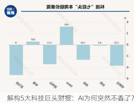 解构5大科技巨头财报：AI为何突然不香了？