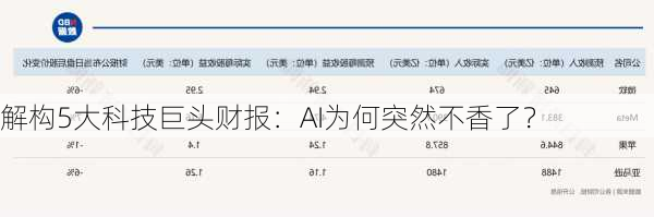 解构5大科技巨头财报：AI为何突然不香了？