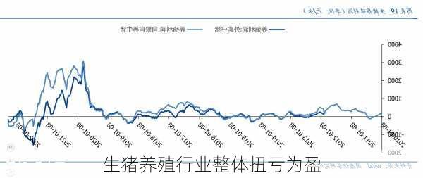 生猪养殖行业整体扭亏为盈