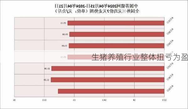 生猪养殖行业整体扭亏为盈