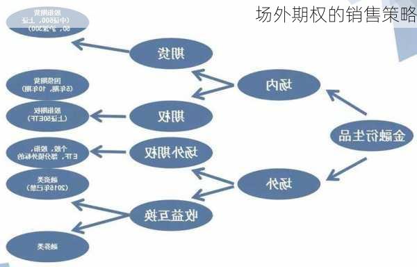 场外期权的销售策略